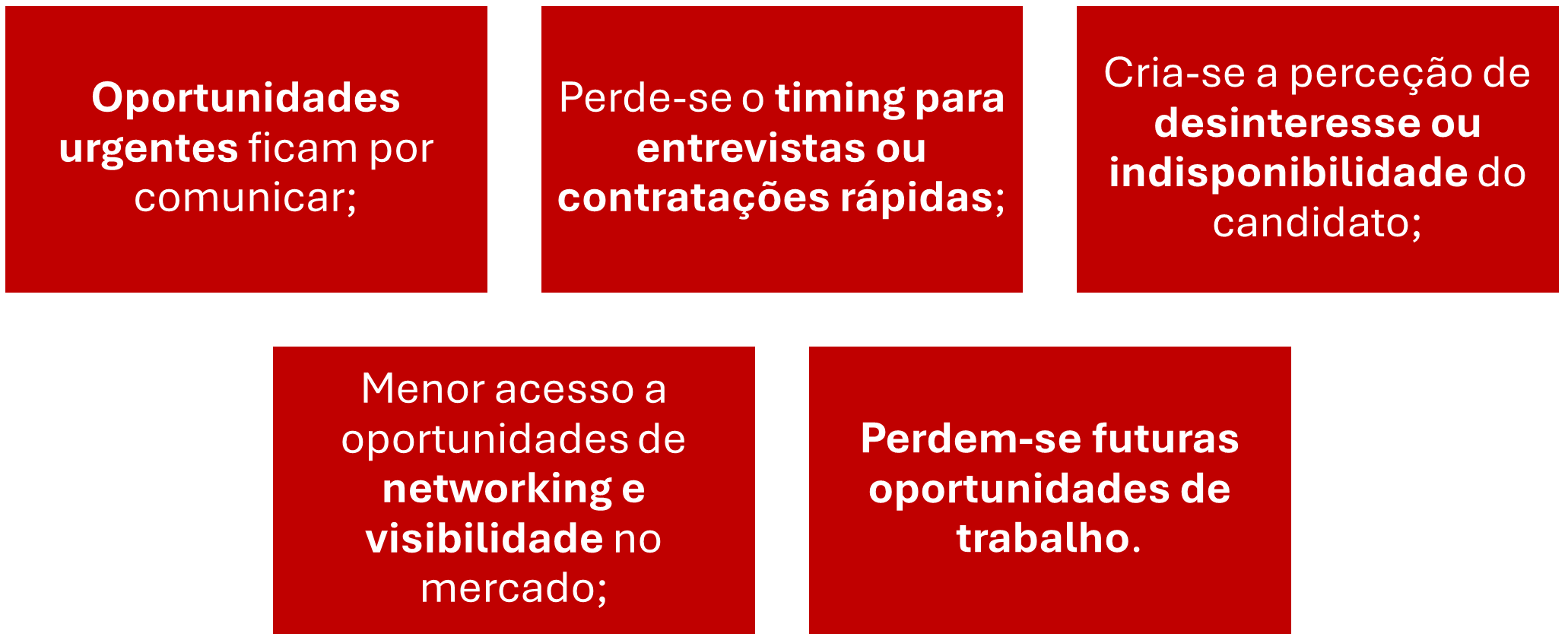 O que se perde quando ninguém atende?