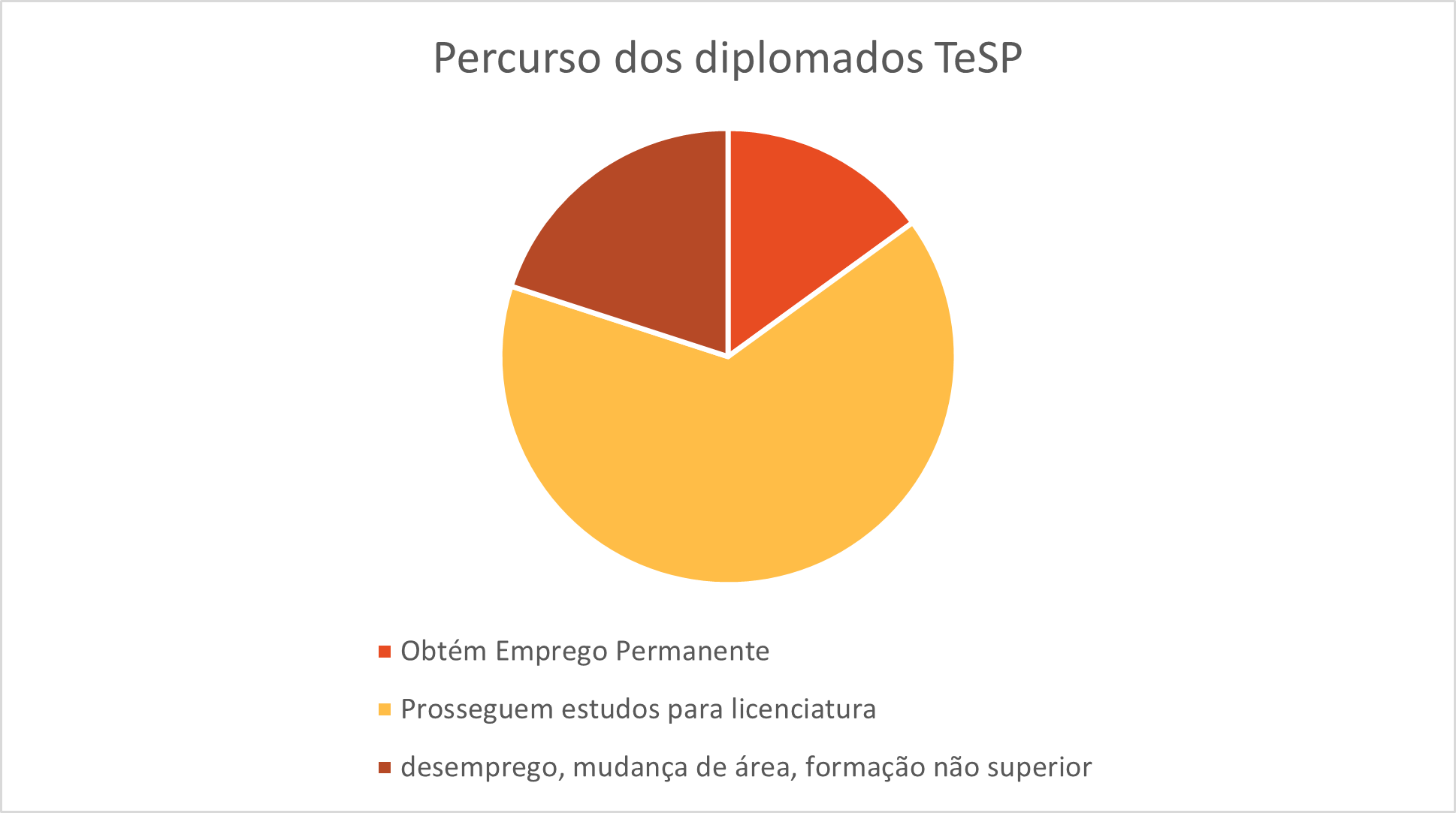 Percurso de diplomados