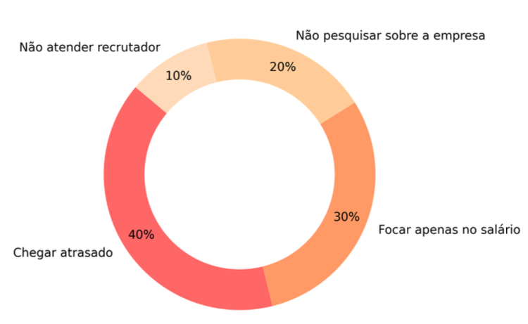 Grafico de Erros mais comuns em entrevistas