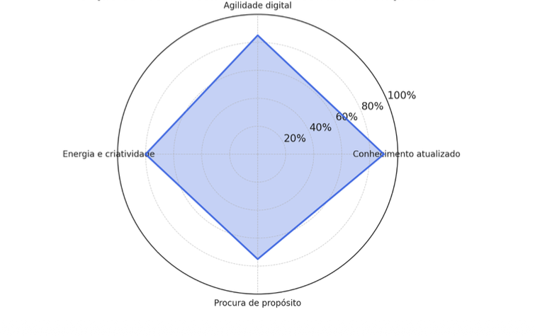 Grafico de O que os recém-licenciados acrescentam às empresas
