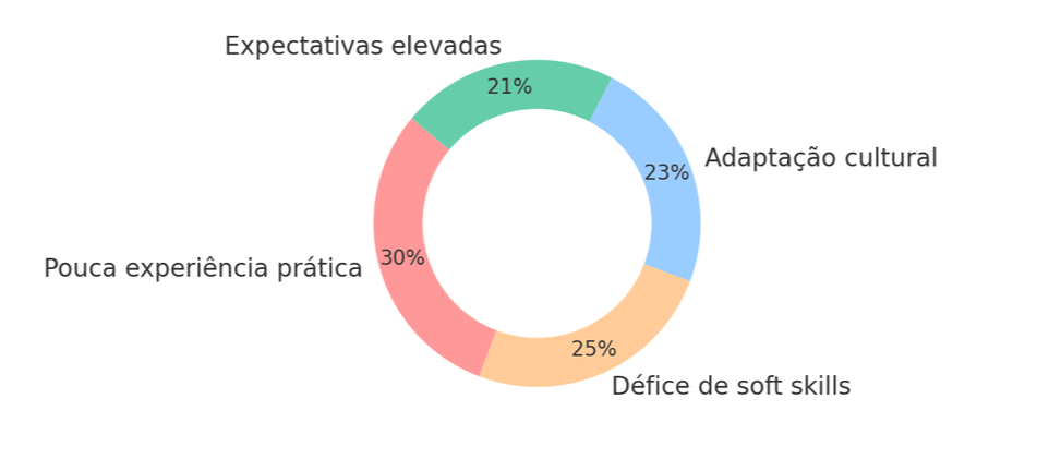 Grafico de Principais desafios da integração